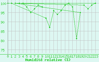 Courbe de l'humidit relative pour Dundrennan