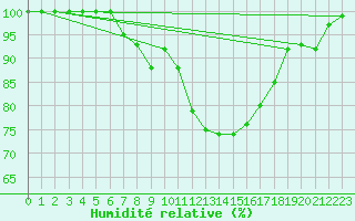 Courbe de l'humidit relative pour Buresjoen