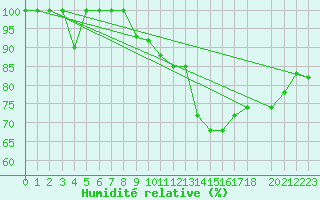 Courbe de l'humidit relative pour Torino / Bric Della Croce