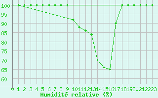 Courbe de l'humidit relative pour Brescia / Ghedi
