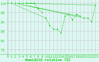 Courbe de l'humidit relative pour Jogeva