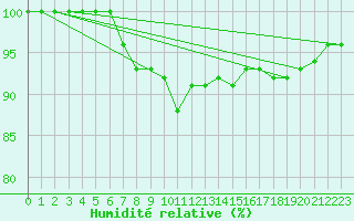 Courbe de l'humidit relative pour Galati