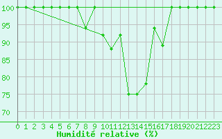 Courbe de l'humidit relative pour Kopaonik