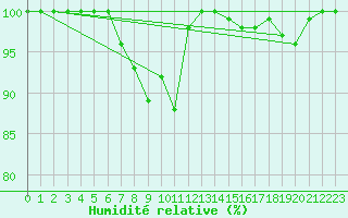 Courbe de l'humidit relative pour Fylingdales