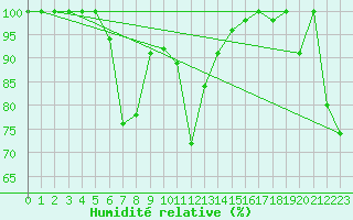 Courbe de l'humidit relative pour Grimsel Hospiz