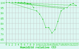 Courbe de l'humidit relative pour Waddington
