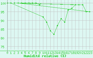 Courbe de l'humidit relative pour Ocna Sugatag