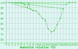 Courbe de l'humidit relative pour Brescia / Ghedi