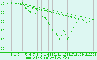 Courbe de l'humidit relative pour Shawbury