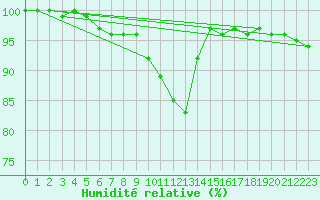 Courbe de l'humidit relative pour Gottfrieding
