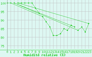 Courbe de l'humidit relative pour Lons-le-Saunier (39)