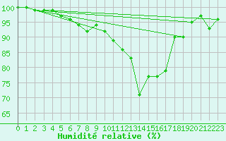 Courbe de l'humidit relative pour Aberdaron