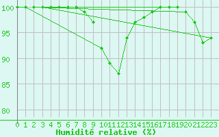 Courbe de l'humidit relative pour Vesanto Kk
