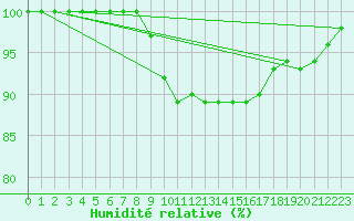 Courbe de l'humidit relative pour Puolanka Paljakka