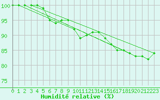 Courbe de l'humidit relative pour Adelsoe