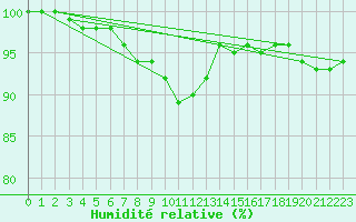 Courbe de l'humidit relative pour Pudasjrvi lentokentt