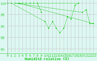 Courbe de l'humidit relative pour Rennes (35)