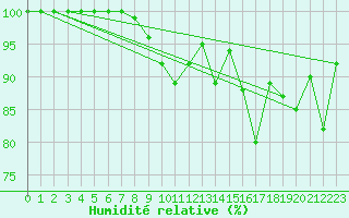 Courbe de l'humidit relative pour Great Dun Fell