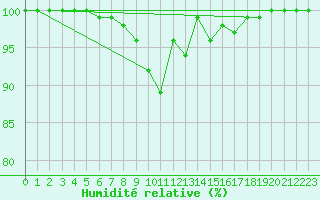 Courbe de l'humidit relative pour Lunz