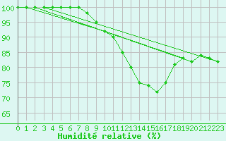 Courbe de l'humidit relative pour Deauville (14)