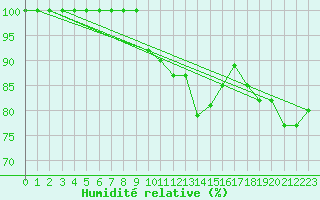Courbe de l'humidit relative pour Punkaharju Airport