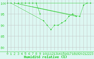 Courbe de l'humidit relative pour Kalmar Flygplats