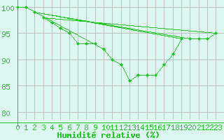 Courbe de l'humidit relative pour Koszalin