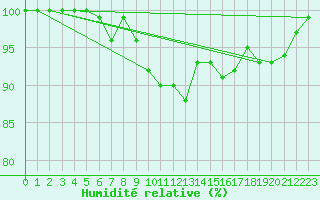 Courbe de l'humidit relative pour Dagloesen