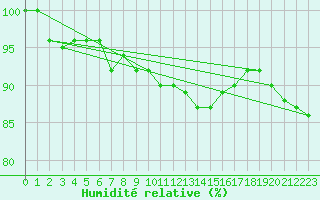 Courbe de l'humidit relative pour Bruxelles (Be)