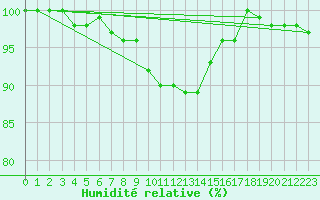 Courbe de l'humidit relative pour Kauhava