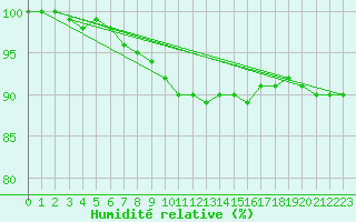 Courbe de l'humidit relative pour Gruenow