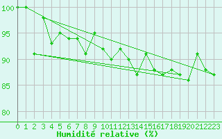 Courbe de l'humidit relative pour Lycksele