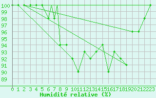 Courbe de l'humidit relative pour Rorvik / Ryum