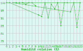 Courbe de l'humidit relative pour Saentis (Sw)