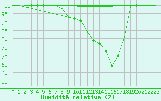 Courbe de l'humidit relative pour Langnau