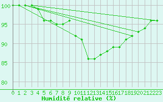 Courbe de l'humidit relative pour Straubing
