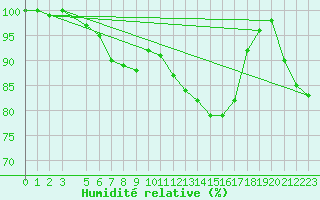 Courbe de l'humidit relative pour Twenthe (PB)