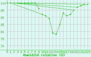Courbe de l'humidit relative pour Zinnwald-Georgenfeld