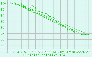 Courbe de l'humidit relative pour Avord (18)