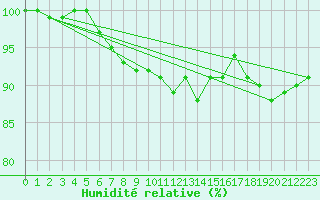 Courbe de l'humidit relative pour Inverbervie