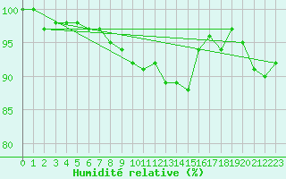 Courbe de l'humidit relative pour Rotenburg (Wuemme)
