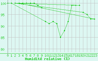 Courbe de l'humidit relative pour Sigmarszell-Zeiserts