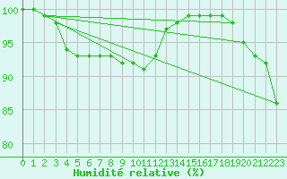 Courbe de l'humidit relative pour Borris