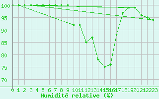 Courbe de l'humidit relative pour Les Marecottes