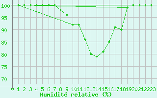 Courbe de l'humidit relative pour Alpuech (12)