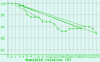 Courbe de l'humidit relative pour Ouessant (29)