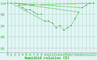 Courbe de l'humidit relative pour Recht (Be)