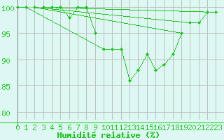 Courbe de l'humidit relative pour Baruth