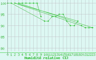 Courbe de l'humidit relative pour Cap Mele (It)