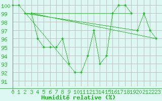 Courbe de l'humidit relative pour Cairnwell
